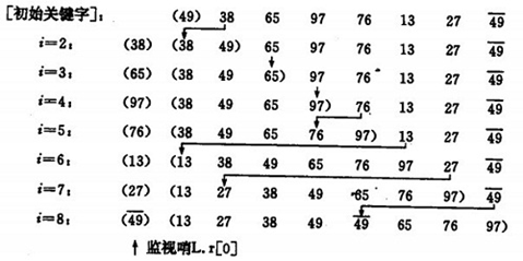 简单插入排序原理